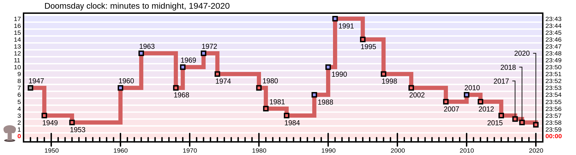 Graf over Dommedagsuret 1947-2020